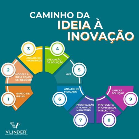 6 passos para entender sobre Inovação aberta Blog Gestão da Inovação