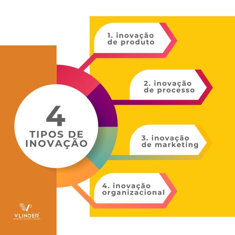 Quais São Os Tipos De Inovação? - Blog Gestão Da Inovação