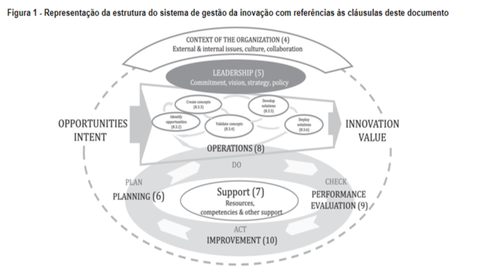 Sistema De Gestão Da Inovação O Que é E Qual A Importância Blog Gestão Da Inovação 1822